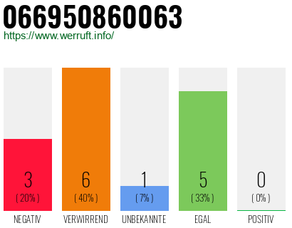 Rufnummer 066950860063 Telefonnummer 066950860063