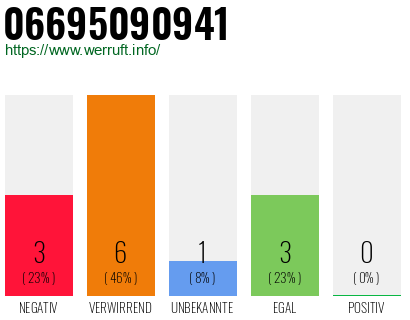 Rufnummer 06695090941 Telefonnummer 06695090941