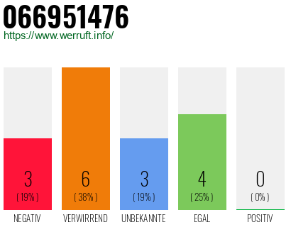 Rufnummer 066951476 Telefonnummer 066951476