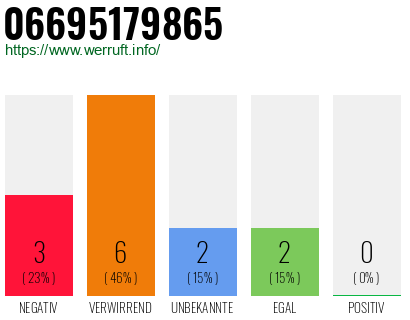 Rufnummer 06695179865 Telefonnummer 06695179865