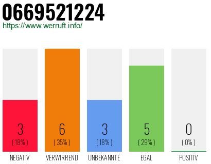 Rufnummer 0669521224 Telefonnummer 0669521224