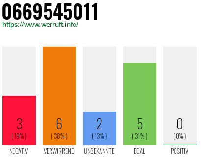 Rufnummer 0669545011 Telefonnummer 0669545011