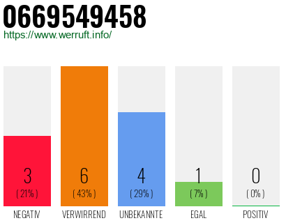 Rufnummer 0669549458 Telefonnummer 0669549458