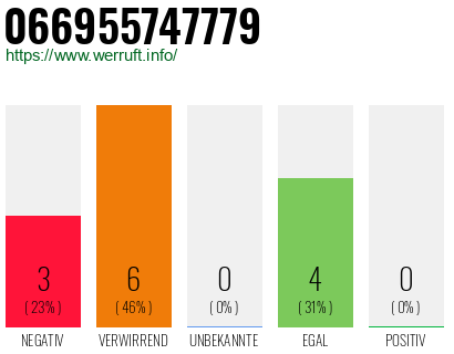 Rufnummer 066955747779 Telefonnummer 066955747779