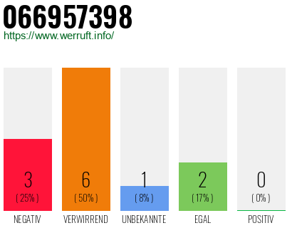 Rufnummer 066957398 Telefonnummer 066957398