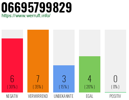 Rufnummer 06695799829 Telefonnummer 06695799829