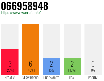 Rufnummer 066958948 Telefonnummer 066958948