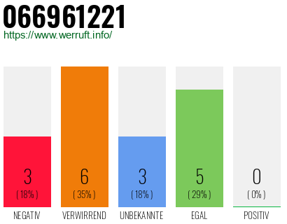 Rufnummer 066961221 Telefonnummer 066961221