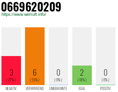 Rufnummer 0669620209 Telefonnummer 0669620209