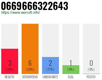 Rufnummer 0669666322643 Telefonnummer 0669666322643