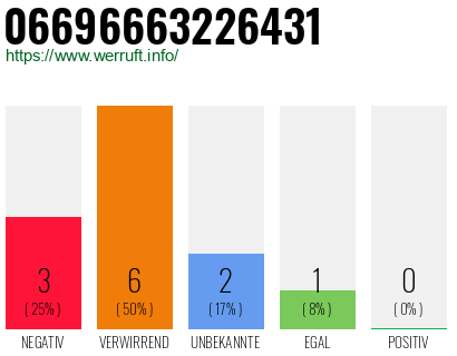 Rufnummer 06696663226431 Telefonnummer 06696663226431
