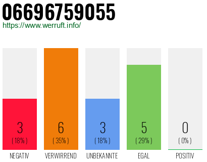 Rufnummer 06696759055 Telefonnummer 06696759055