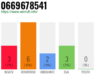 Rufnummer 0669678541 Telefonnummer 0669678541