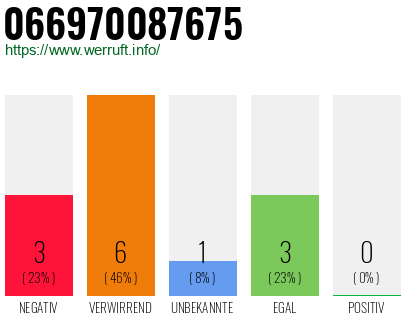 Rufnummer 066970087675 Telefonnummer 066970087675