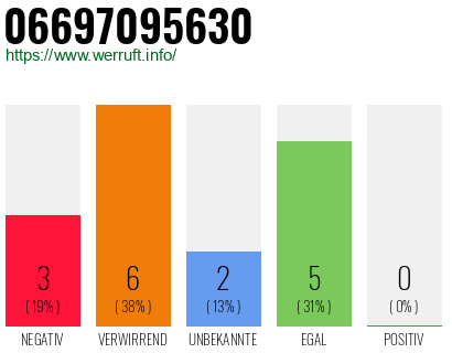 Rufnummer 06697095630 Telefonnummer 06697095630
