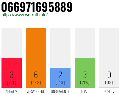 Rufnummer 066971695889 Telefonnummer 066971695889