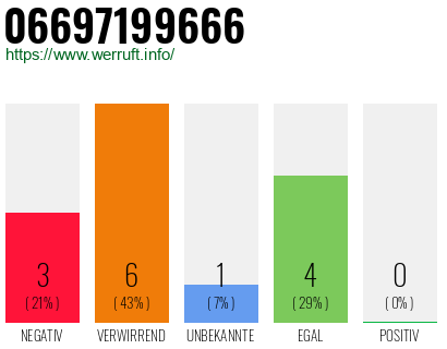 Rufnummer 06697199666 Telefonnummer 06697199666