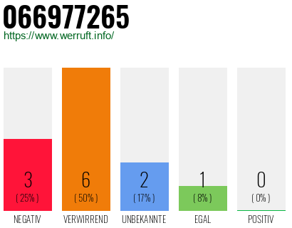 Rufnummer 066977265 Telefonnummer 066977265