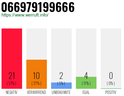Rufnummer 066979199666 Telefonnummer 066979199666