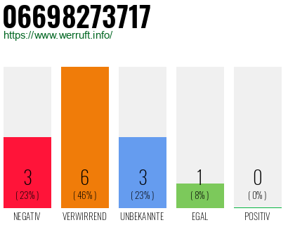 Rufnummer 06698273717 Telefonnummer 06698273717