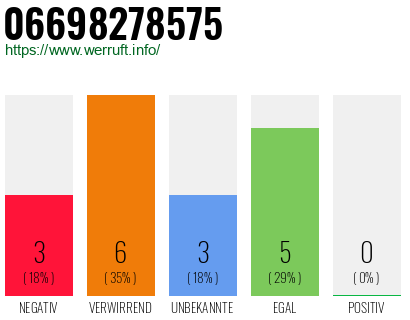 Rufnummer 06698278575 Telefonnummer 06698278575