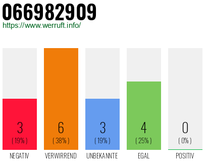 Rufnummer 066982909 Telefonnummer 066982909