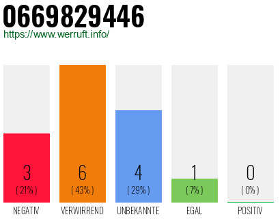 Rufnummer 0669829446 Telefonnummer 0669829446