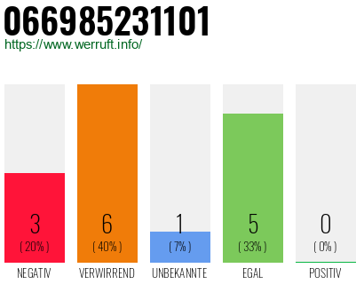 Rufnummer 066985231101 Telefonnummer 066985231101