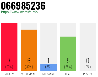 Rufnummer 066985236 Telefonnummer 066985236