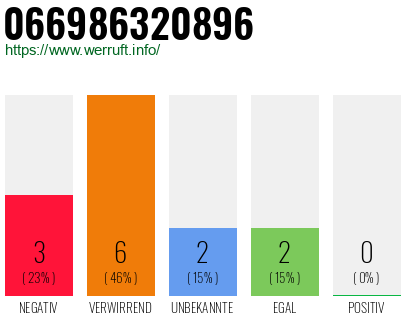 Rufnummer 066986320896 Telefonnummer 066986320896