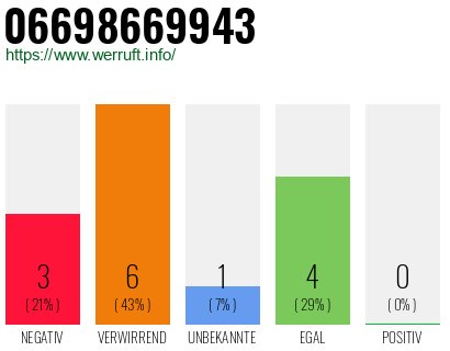Rufnummer 06698669943 Telefonnummer 06698669943