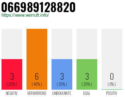 Rufnummer 066989128820 Telefonnummer 066989128820