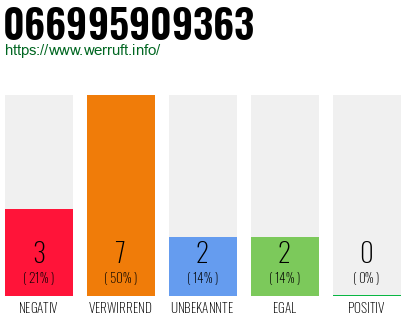 Rufnummer 066995909363 Telefonnummer 066995909363