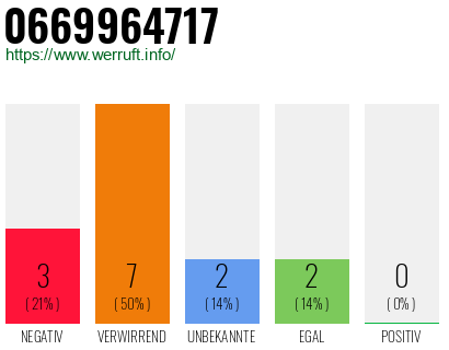 Rufnummer 0669964717 Telefonnummer 0669964717