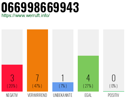 Rufnummer 066998669943 Telefonnummer 066998669943