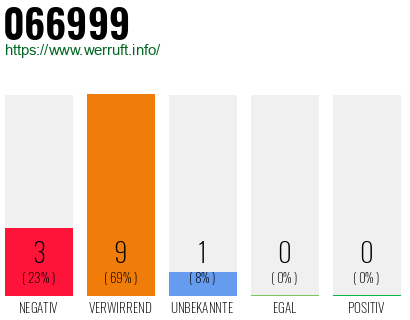 Rufnummer 066999 Telefonnummer 066999