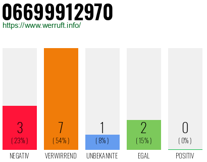 Rufnummer 06699912970 Telefonnummer 06699912970