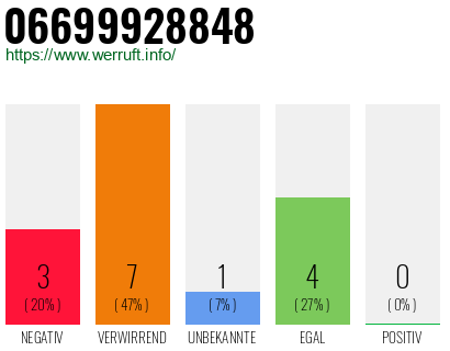 Rufnummer 06699928848 Telefonnummer 06699928848
