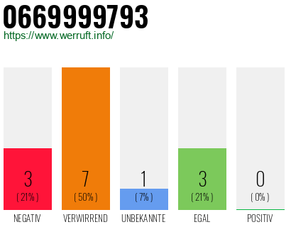 Rufnummer 0669999793 Telefonnummer 0669999793