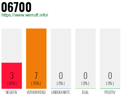 Rufnummer 06700 Telefonnummer 06700