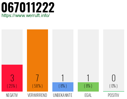 Rufnummer 067011222 Telefonnummer 067011222
