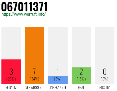 Rufnummer 067011371 Telefonnummer 067011371
