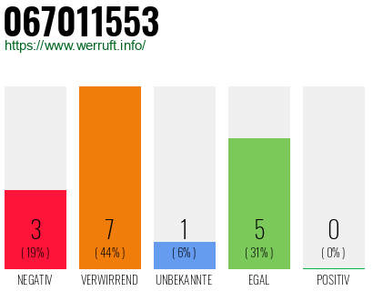 Rufnummer 067011553 Telefonnummer 067011553