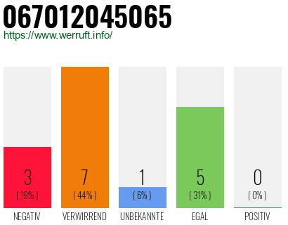 Rufnummer 067012045065 Telefonnummer 067012045065