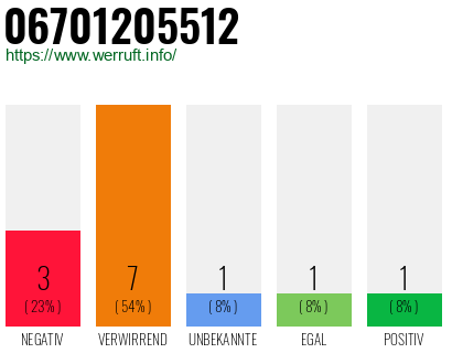 Rufnummer 06701205512 Telefonnummer 06701205512