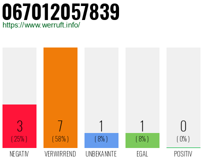 Rufnummer 067012057839 Telefonnummer 067012057839