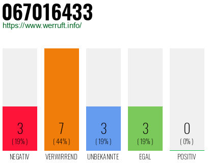 Rufnummer 067016433 Telefonnummer 067016433