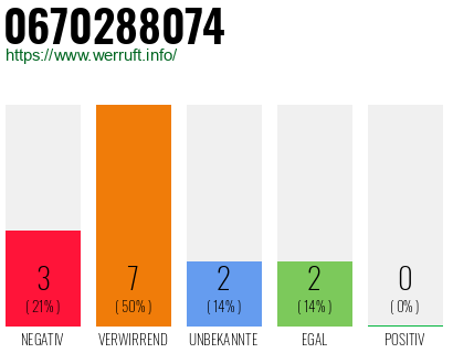 Rufnummer 0670288074 Telefonnummer 0670288074