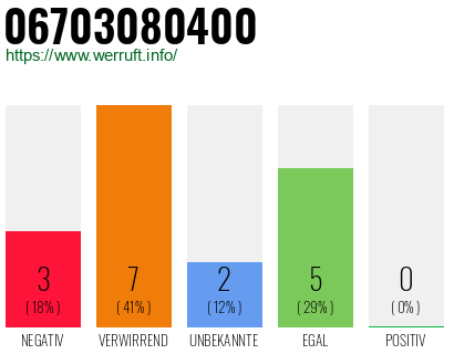 Rufnummer 06703080400 Telefonnummer 06703080400