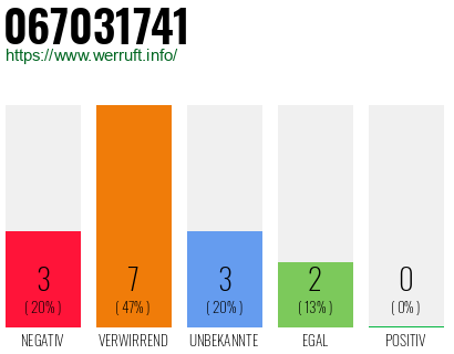 Rufnummer 067031741 Telefonnummer 067031741